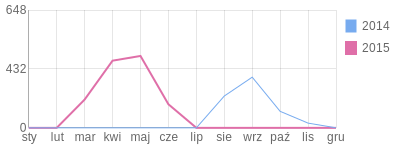 Wykres roczny blog rowerowy matx.bikestats.pl